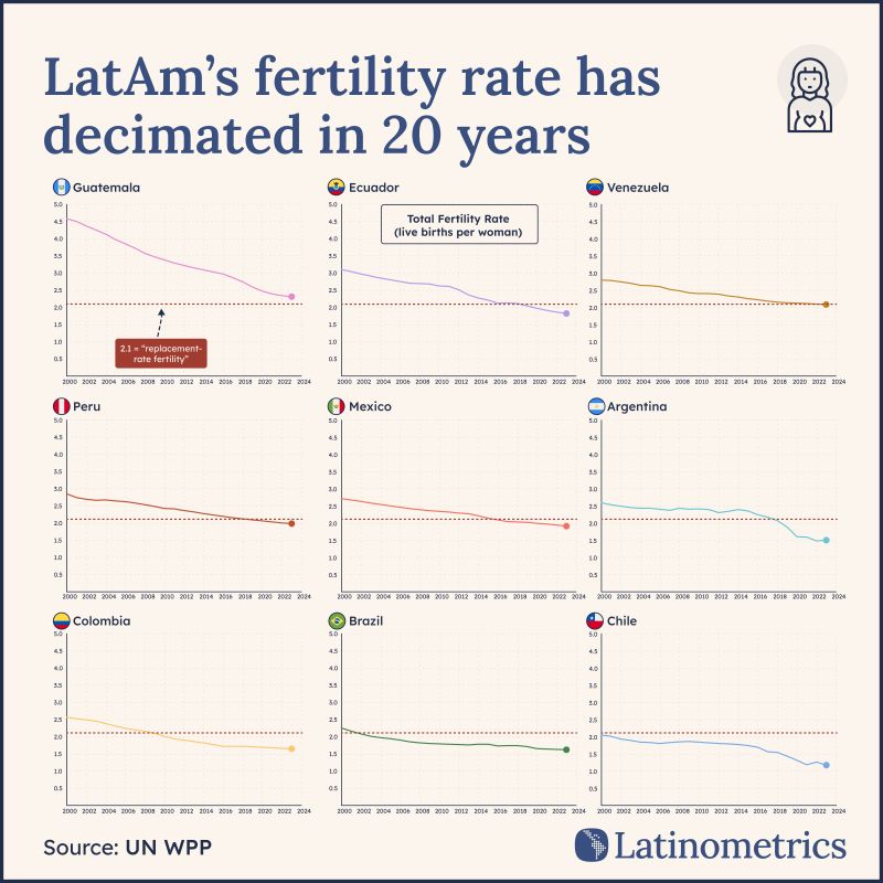 Gráfico Latinometrics: caída de la natalidad en Latinoamérica